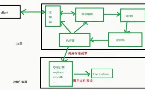 MySQL的基本架构