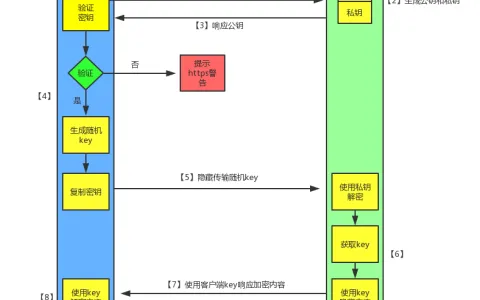 【计算机基础】HTTP/HTTPS的区别+TCP/UDP协议（三次握手 四次挥手）